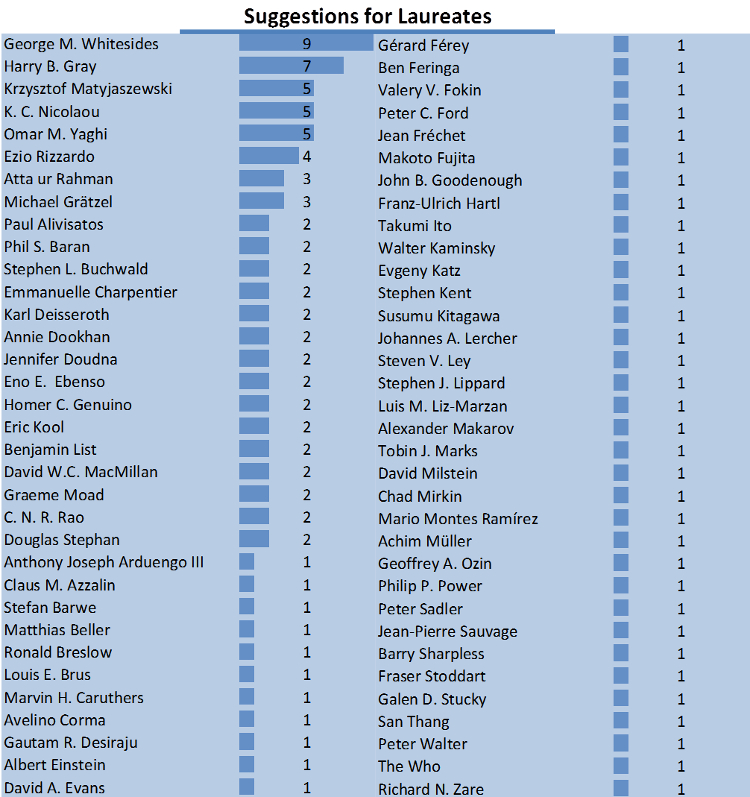 Who's Next? Nobel Prize in Chemistry 2015 Suggestions